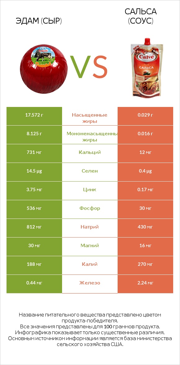 Эдам (сыр) vs Сальса (соус) infographic