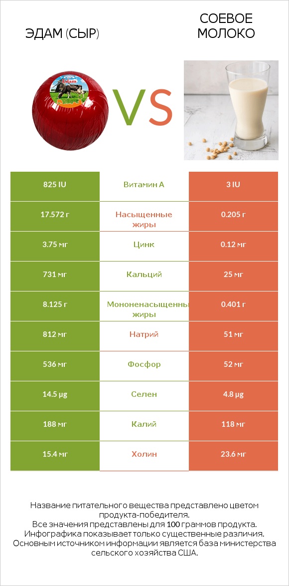 Эдам (сыр) vs Соевое молоко infographic