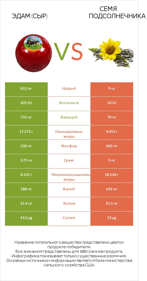 Эдам (сыр) vs Семя подсолнечника infographic