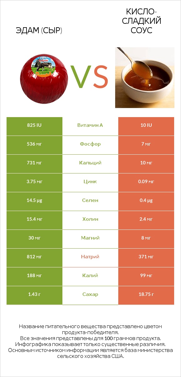 Эдам (сыр) vs Кисло-сладкий соус infographic