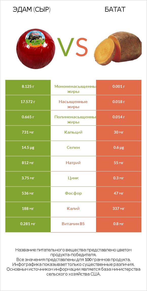 Эдам (сыр) vs Батат infographic