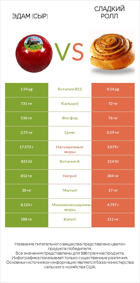 Эдам (сыр) vs Сладкий ролл infographic