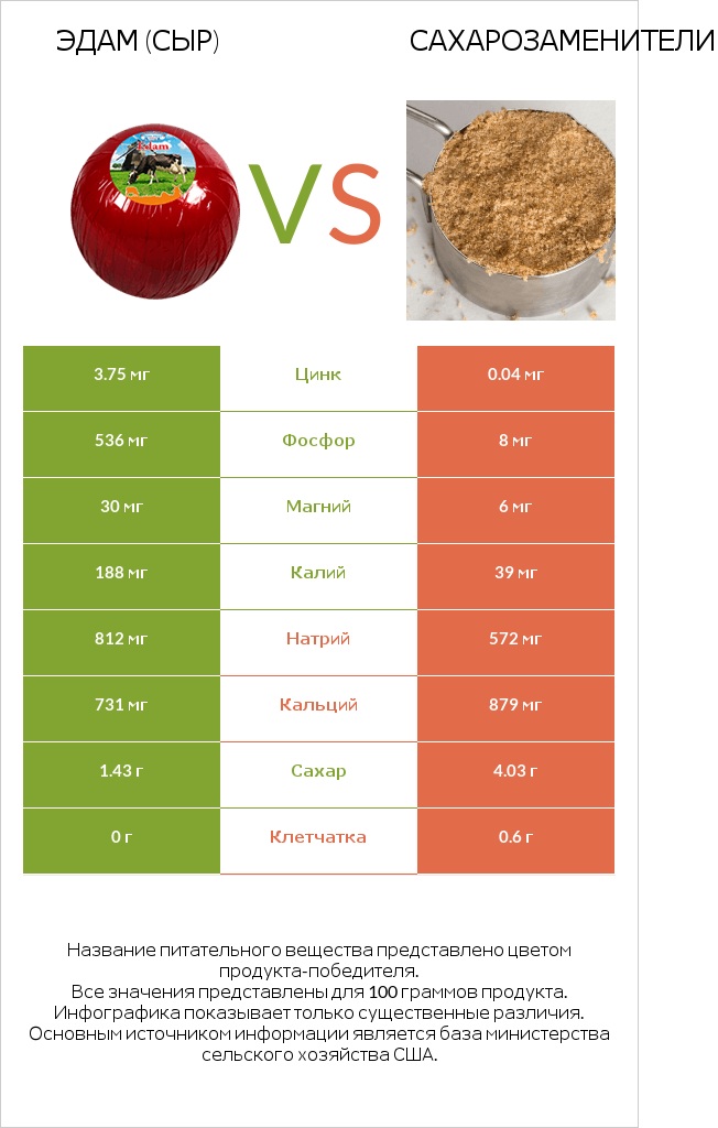 Эдам (сыр) vs Сахарозаменители infographic