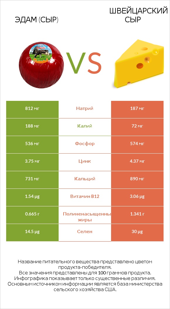 Эдам (сыр) vs Швейцарский сыр infographic