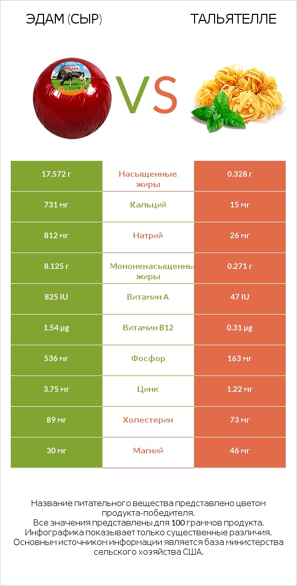 Эдам (сыр) vs Тальятелле infographic