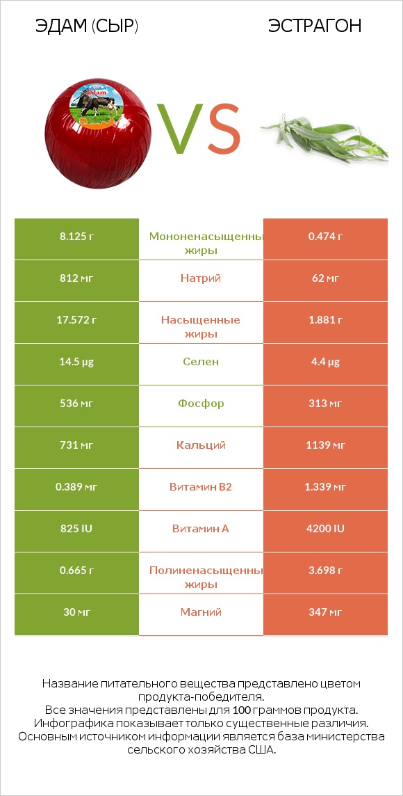 Эдам (сыр) vs Эстрагон infographic