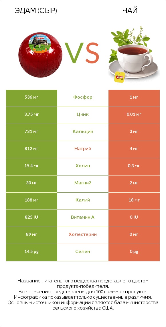 Эдам (сыр) vs Чай infographic
