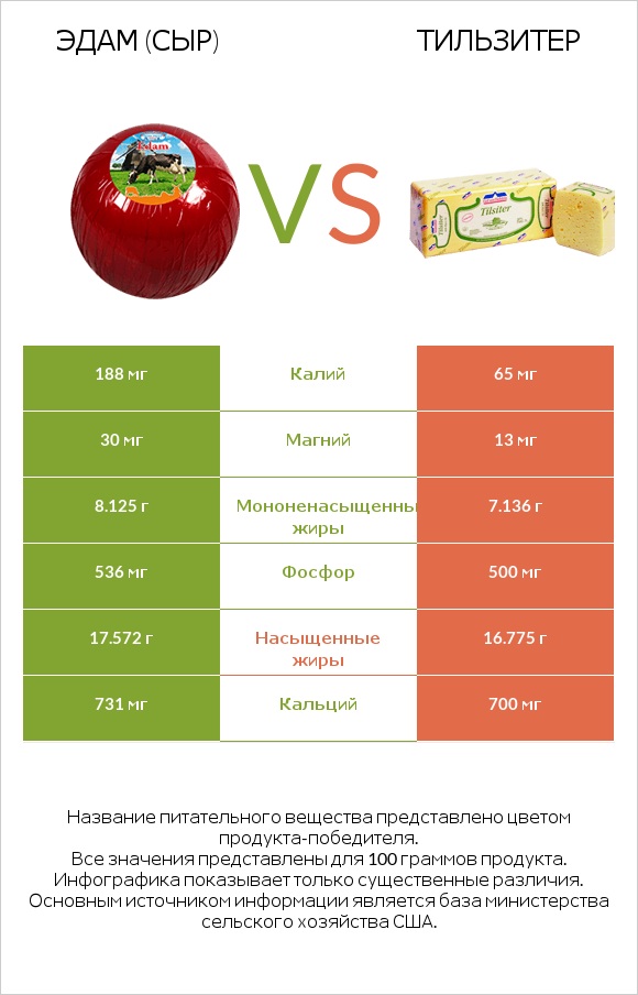 Эдам (сыр) vs Тильзитер infographic