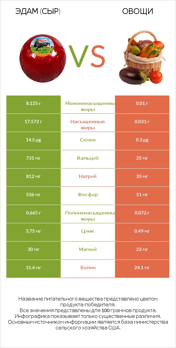 Эдам (сыр) vs Овощи infographic