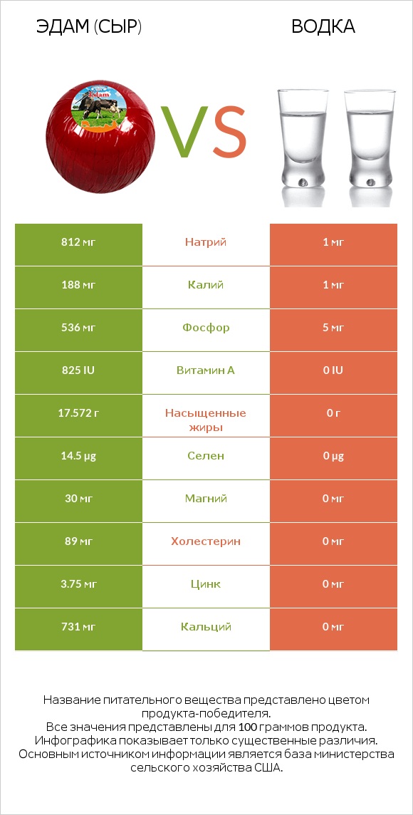 Эдам (сыр) vs Водка infographic