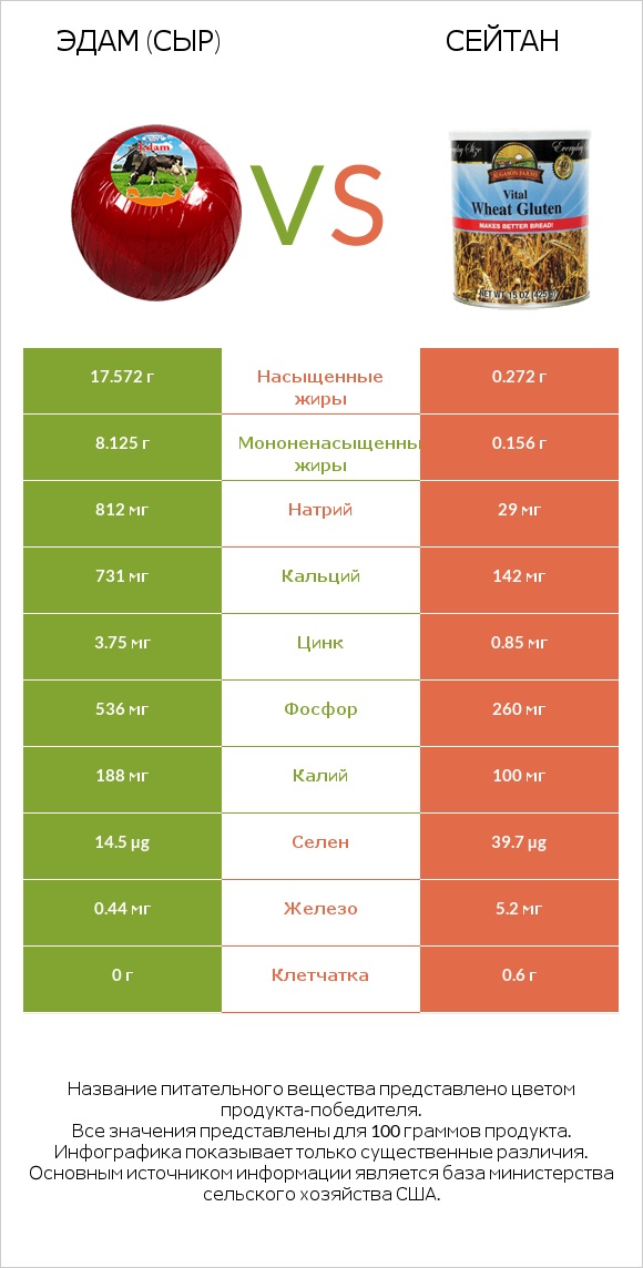 Эдам (сыр) vs Сейтан infographic