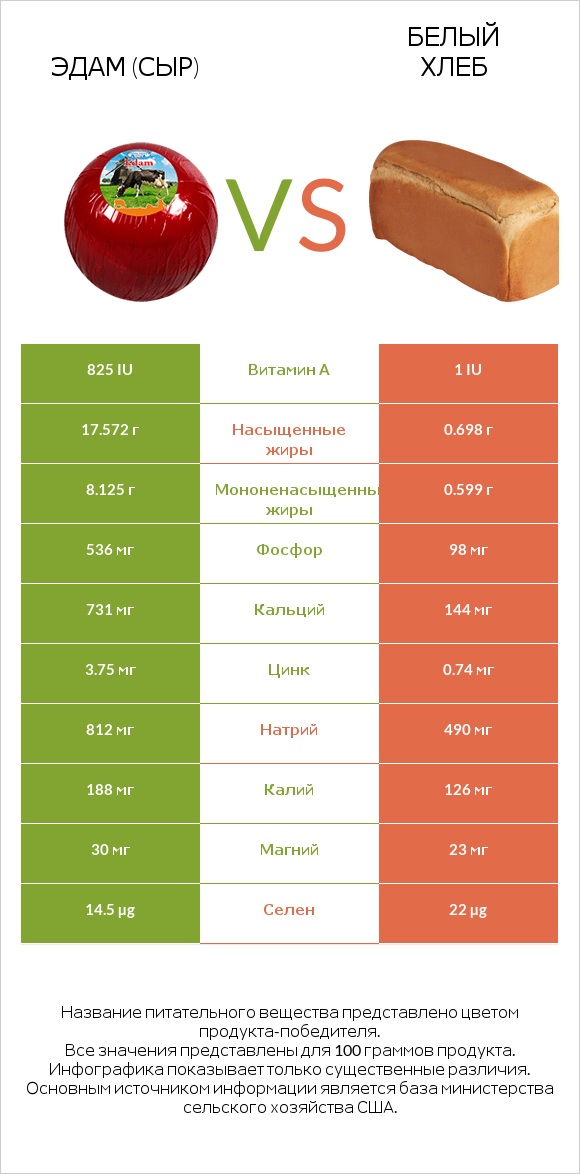 Эдам (сыр) vs Белый Хлеб infographic