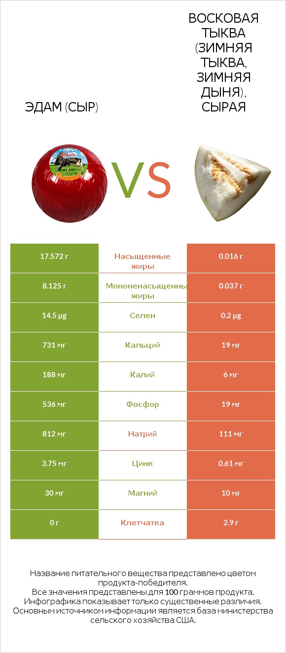 Эдам (сыр) vs Восковая тыква (зимняя тыква, зимняя дыня), сырая infographic