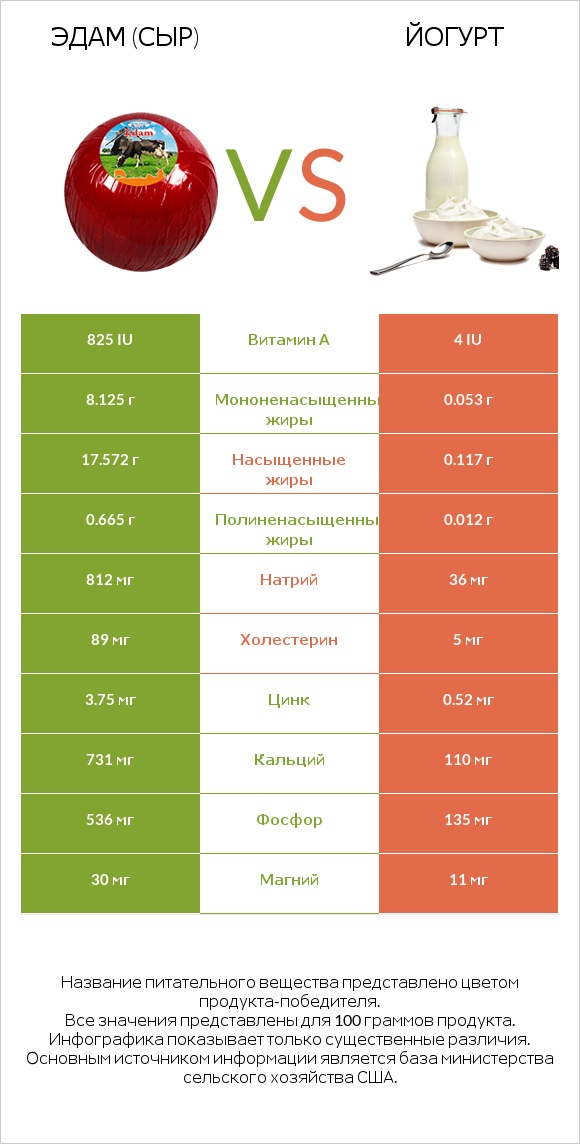 Эдам (сыр) vs Йогурт infographic