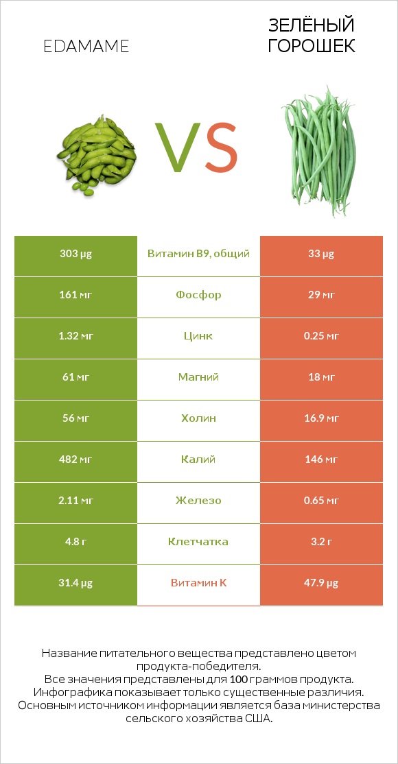 Edamame vs Стручковая фасоль infographic