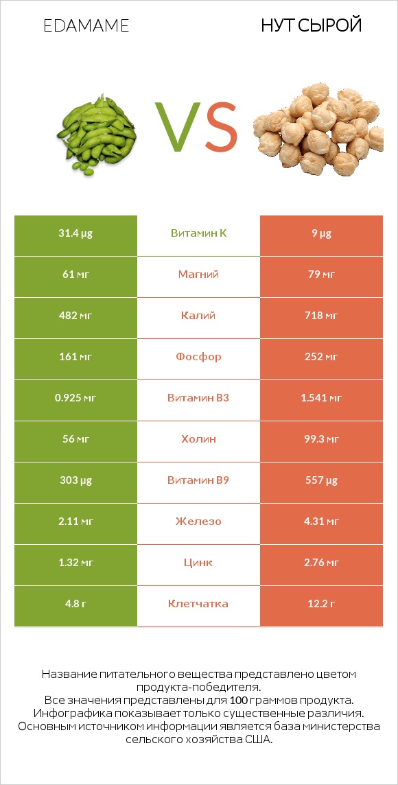 Edamame vs Нут сырой infographic