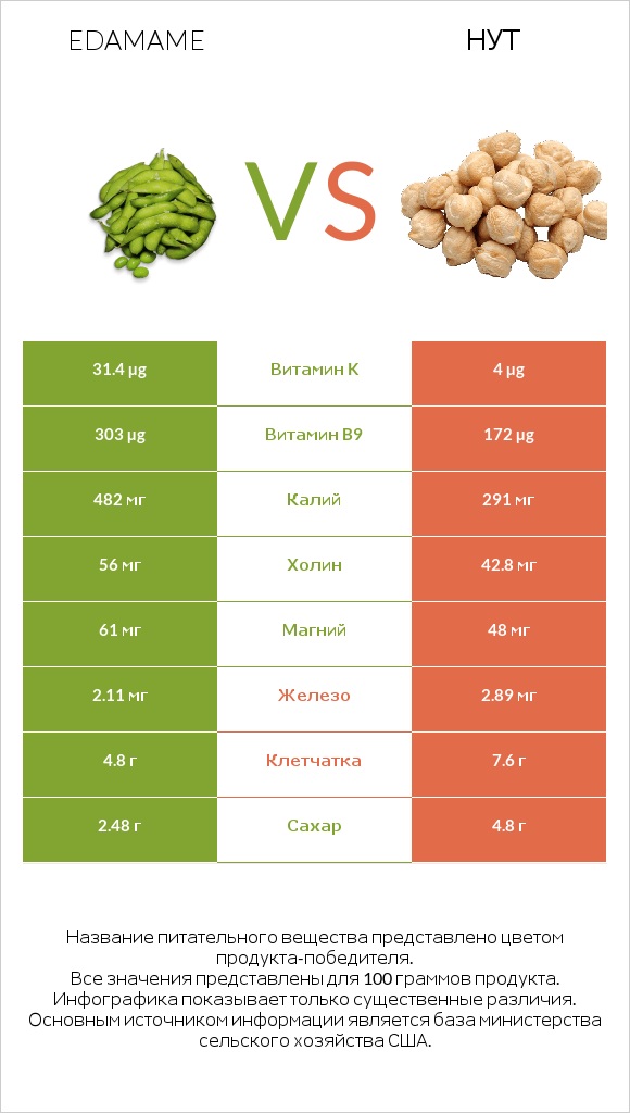 Edamame vs Нут infographic