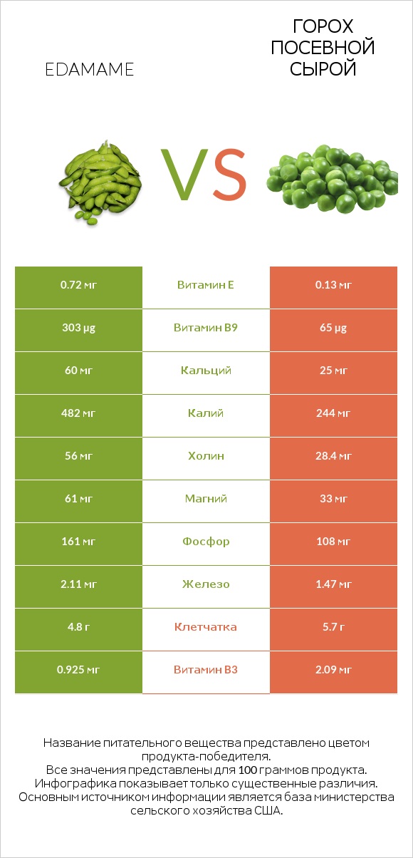 Edamame vs Горох посевной сырой infographic