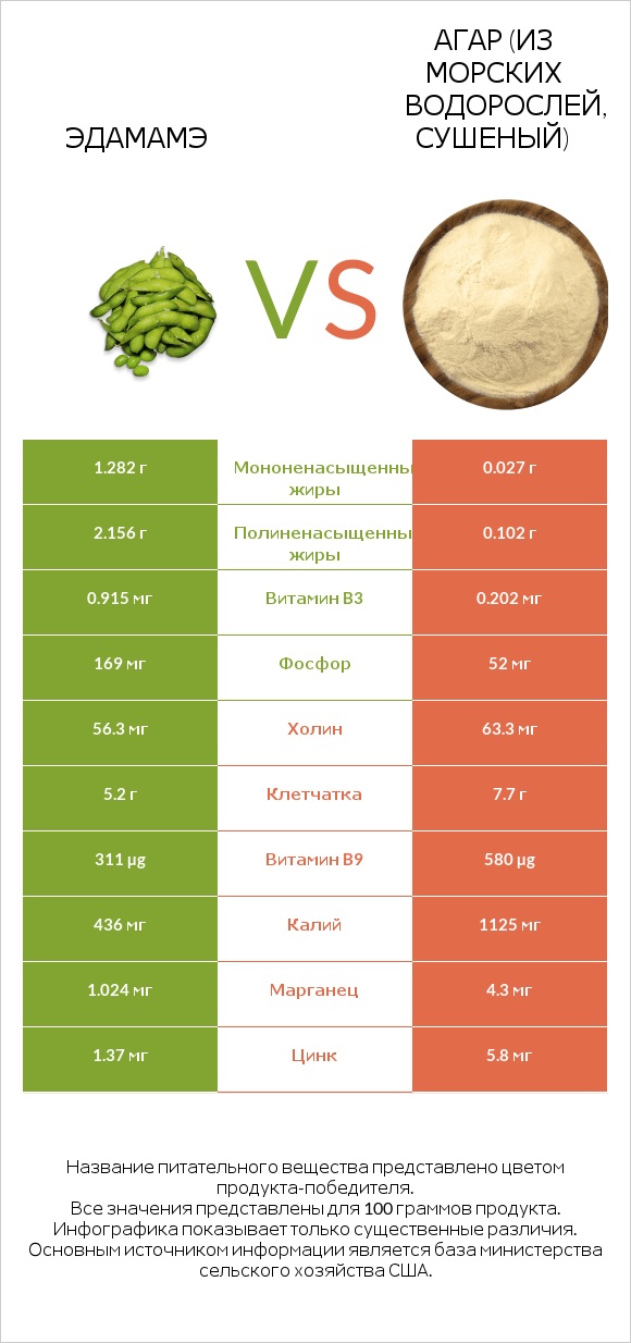 Эдамамэ vs Агар (из морских водорослей, сушеный) infographic