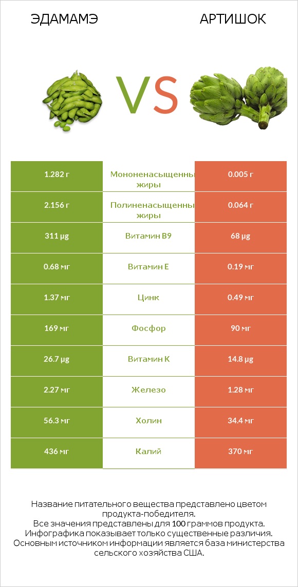 Edamame vs Артишок infographic