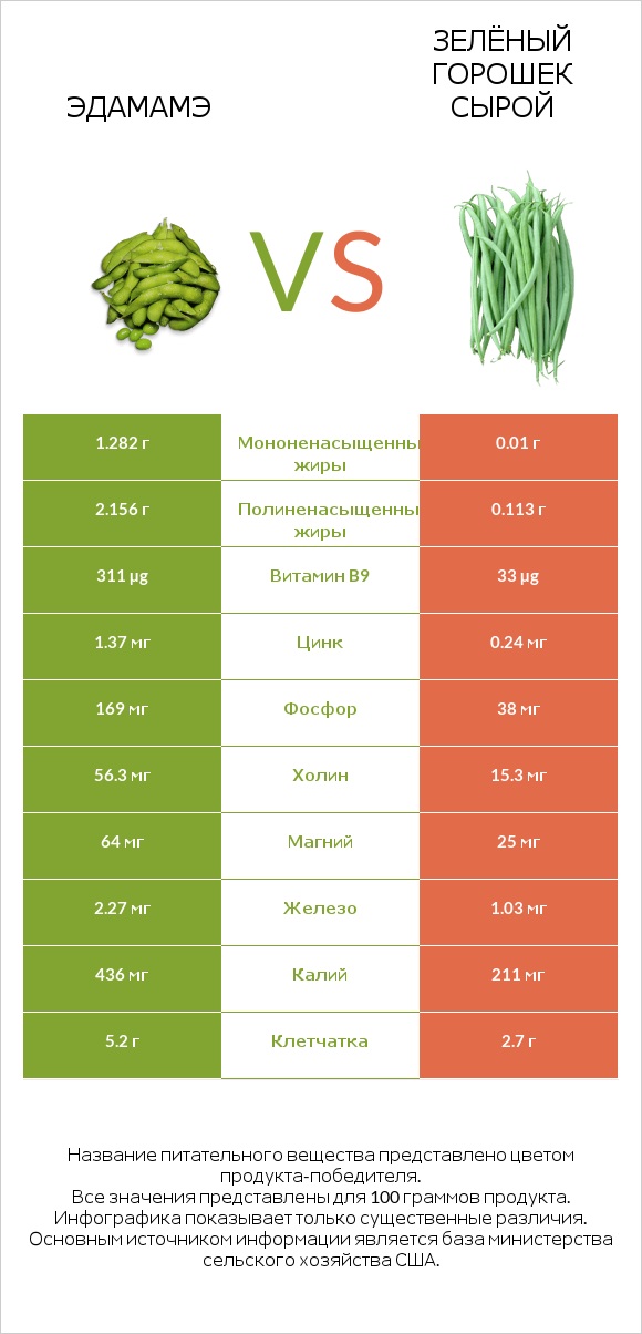 Эдамамэ vs Зелёный горошек сырой infographic