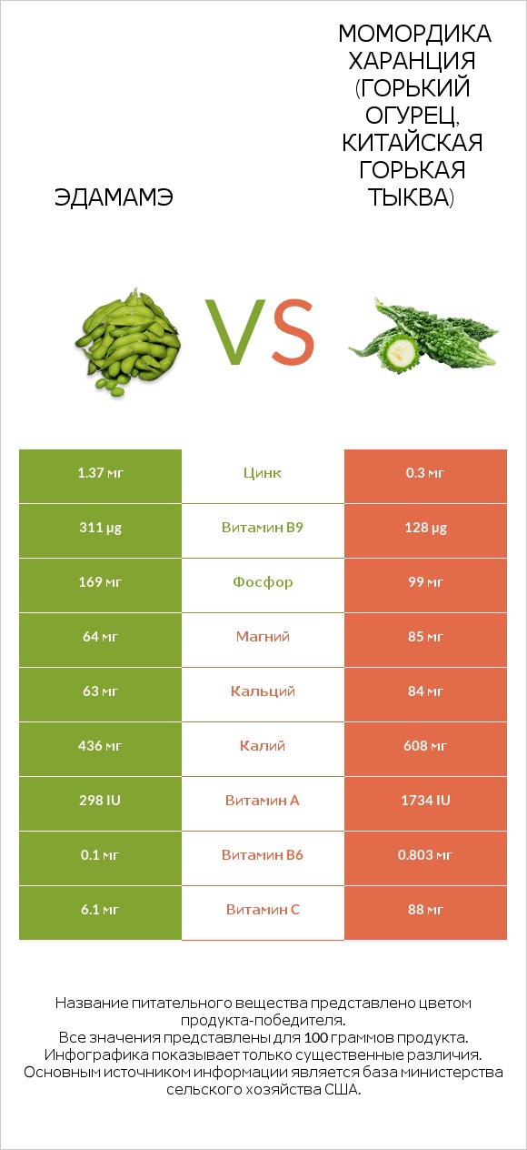 Edamame vs Bitter gourd (Momordica charantia, bitter melon, balsam pear) infographic