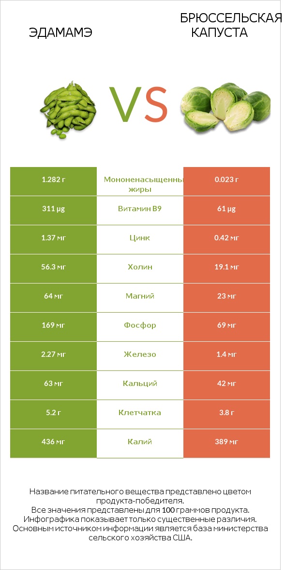 Edamame vs Брюссельская капуста infographic