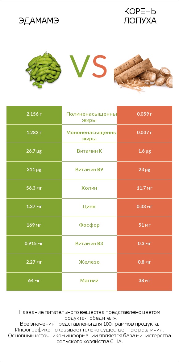 Эдамамэ vs Корень лопуха infographic