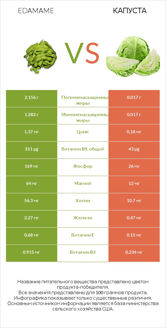Edamame vs Капуста infographic