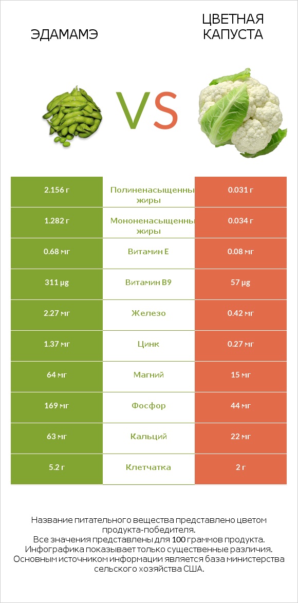 Edamame vs Цветная капуста infographic