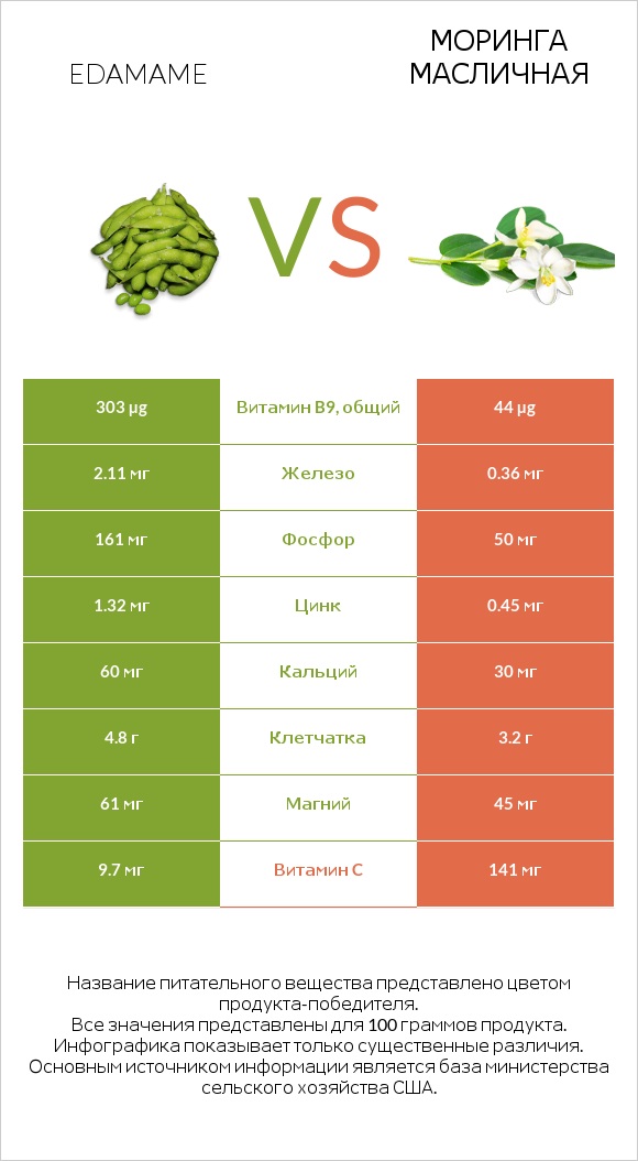 Edamame vs Моринга масличная infographic