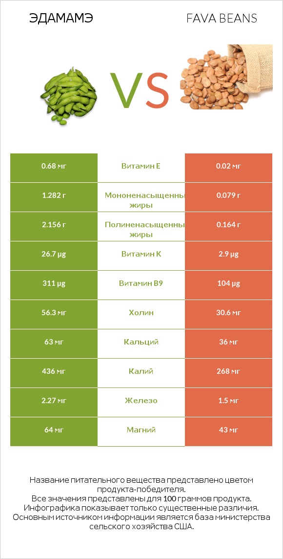 Эдамамэ vs Fava beans infographic