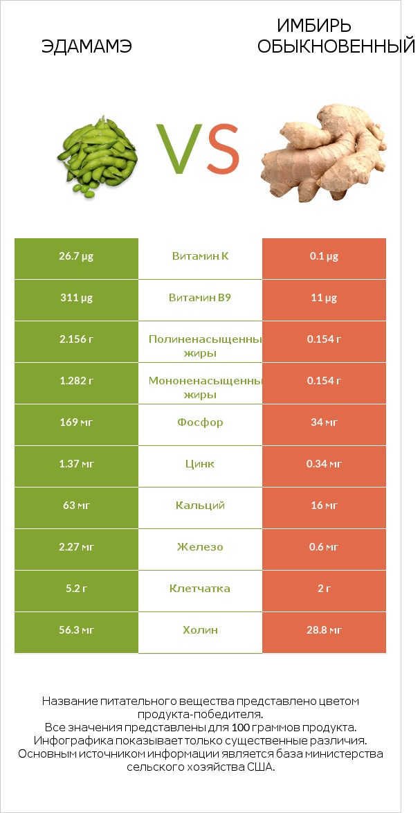 Эдамамэ vs Имбирь обыкновенный infographic