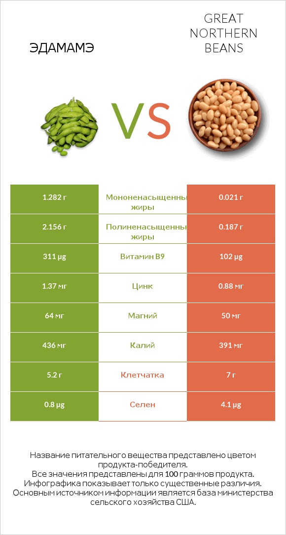 Эдамамэ vs Great northern beans infographic