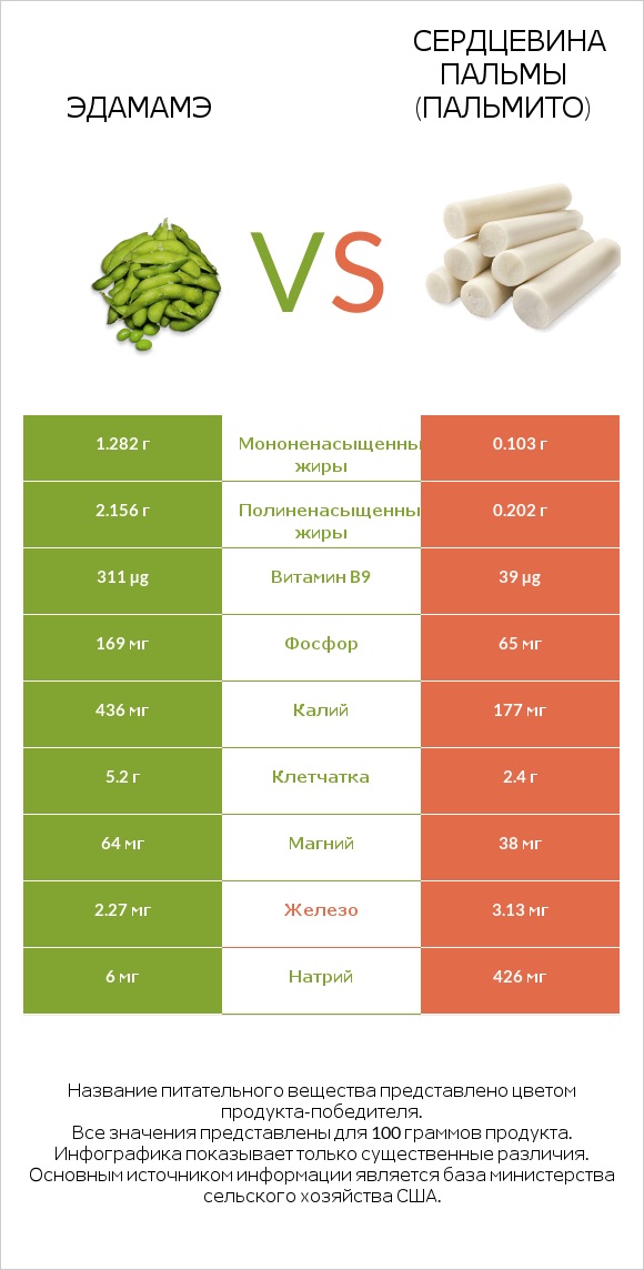 Edamame vs Hearts of palm infographic