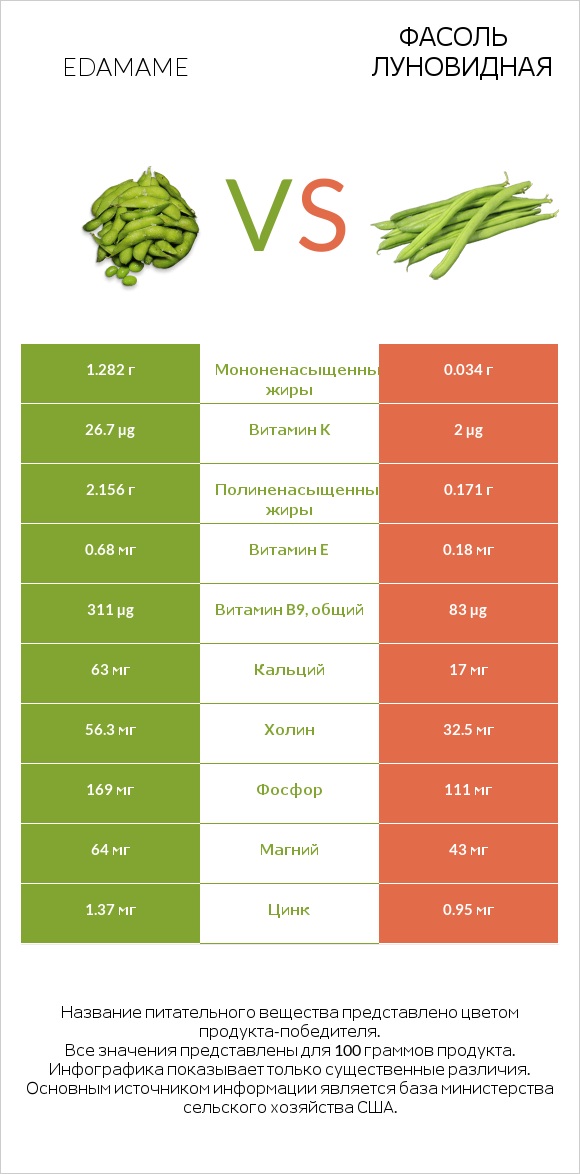 Эдамамэ vs Фасоль луновидная infographic