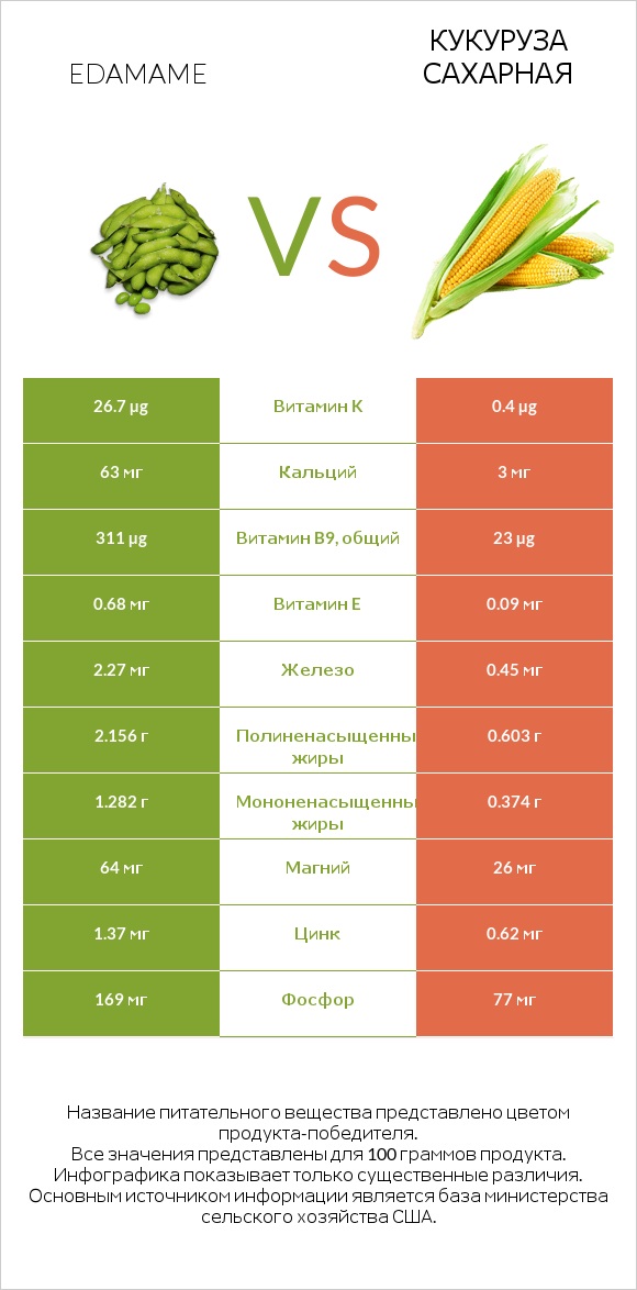Edamame vs Кукуруза сахарная infographic