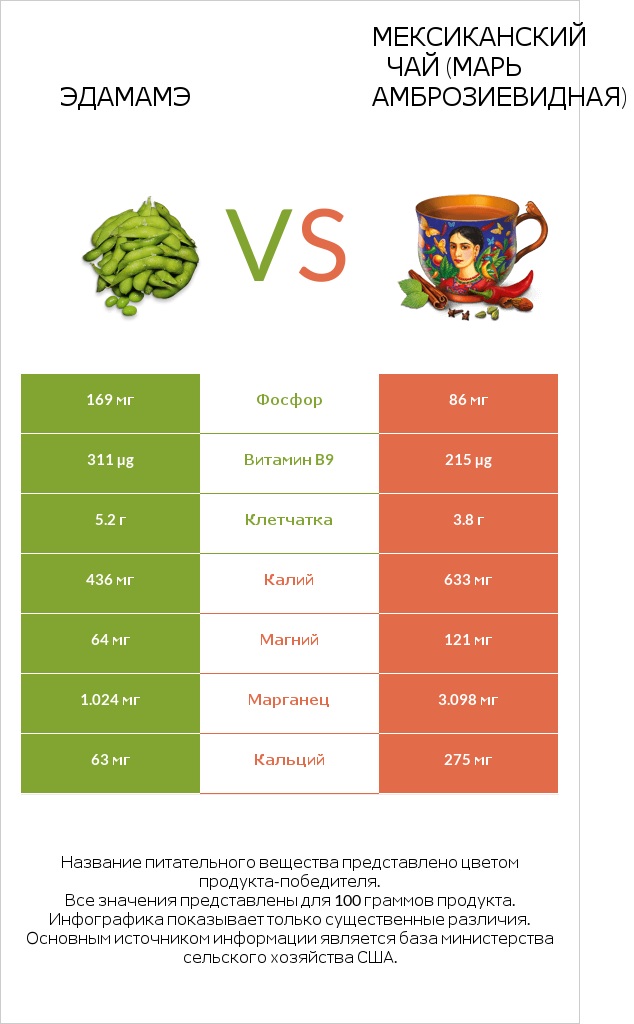 Эдамамэ vs Мексиканский чай (Марь амброзиевидная) infographic