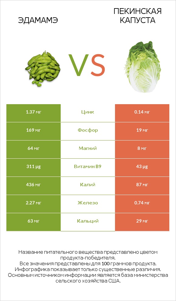 Edamame vs Пекинская капуста infographic