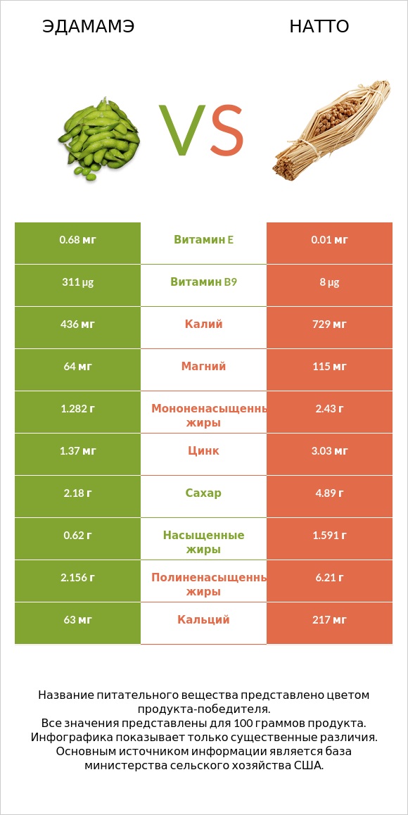 Эдамамэ vs Натто infographic