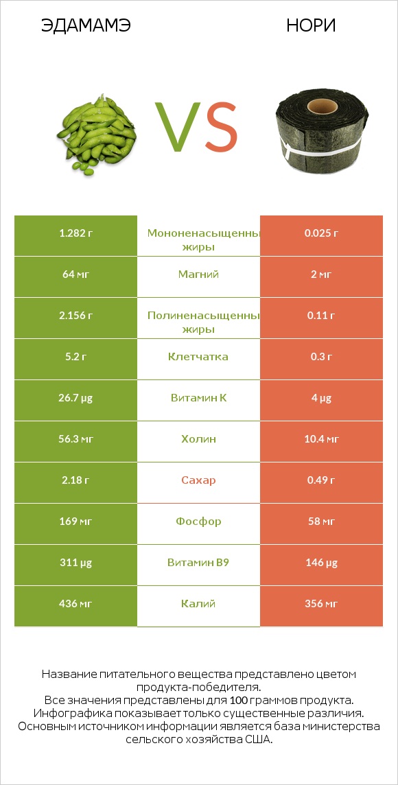 Edamame vs Нори infographic