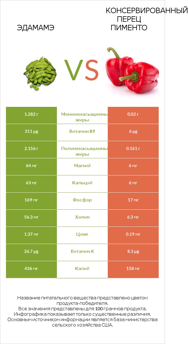 Эдамамэ vs Консервированный перец пименто infographic