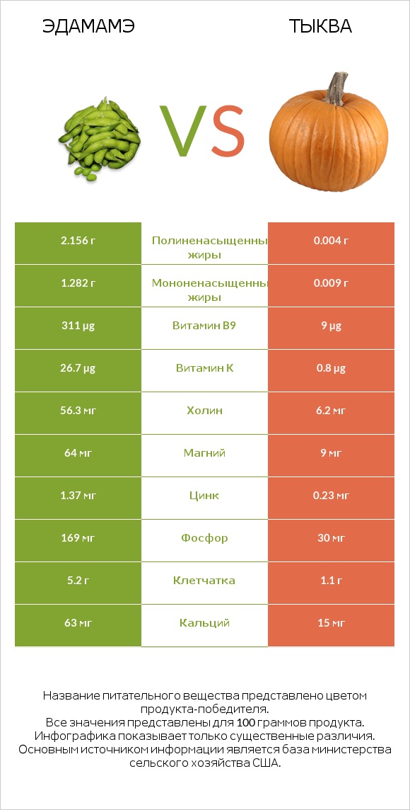 Edamame vs Тыква infographic