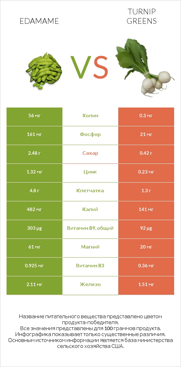 Edamame vs Turnip greens infographic