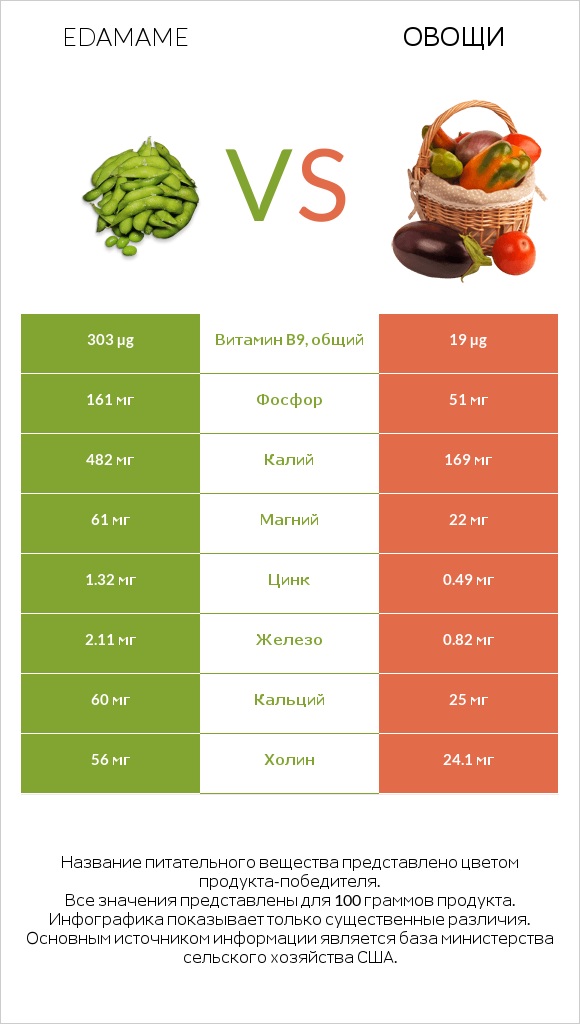 Edamame vs Овощи infographic