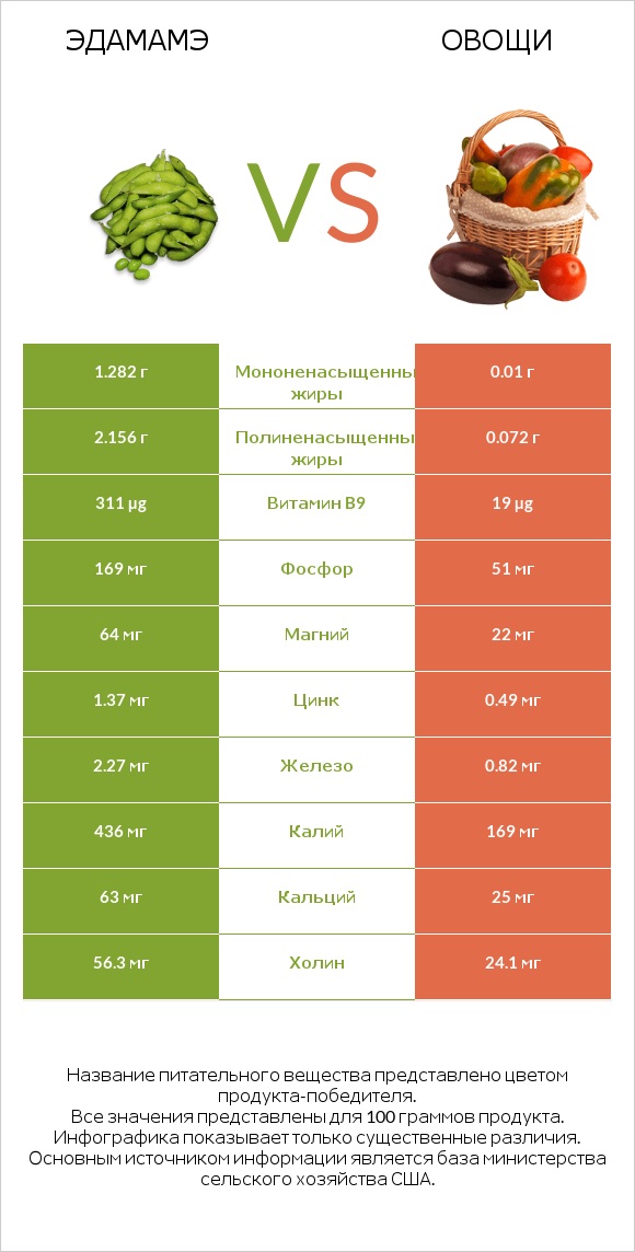 Edamame vs Овощи infographic