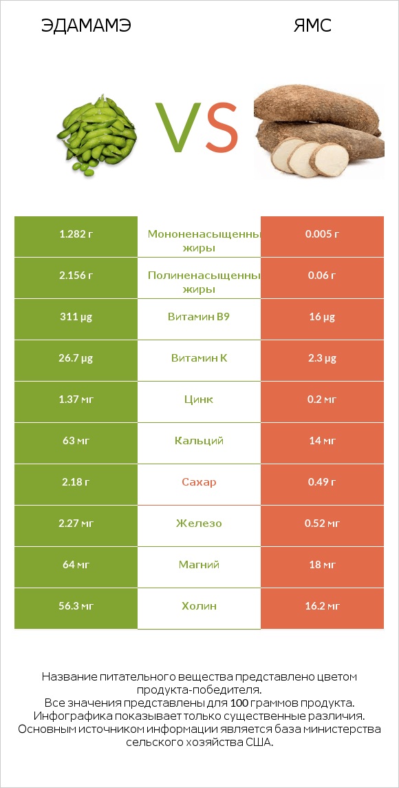 Edamame vs Ямс infographic