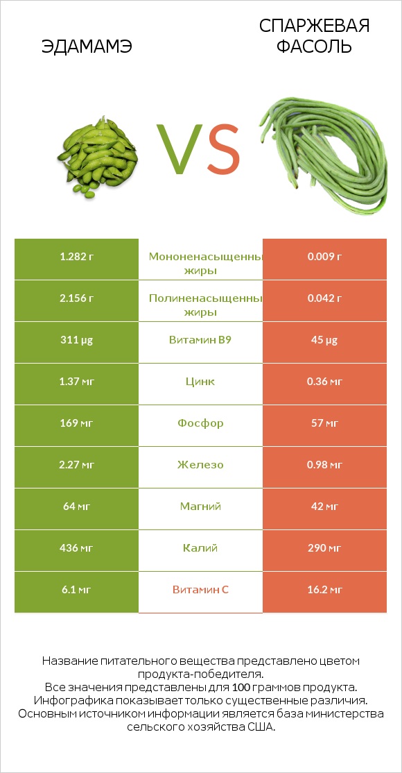 Edamame vs Спаржевая фасоль infographic