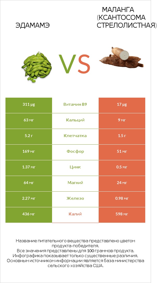 Edamame vs Yautia infographic