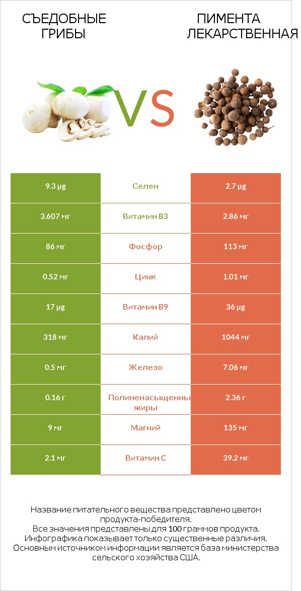 Съедобные грибы vs Пимента лекарственная infographic